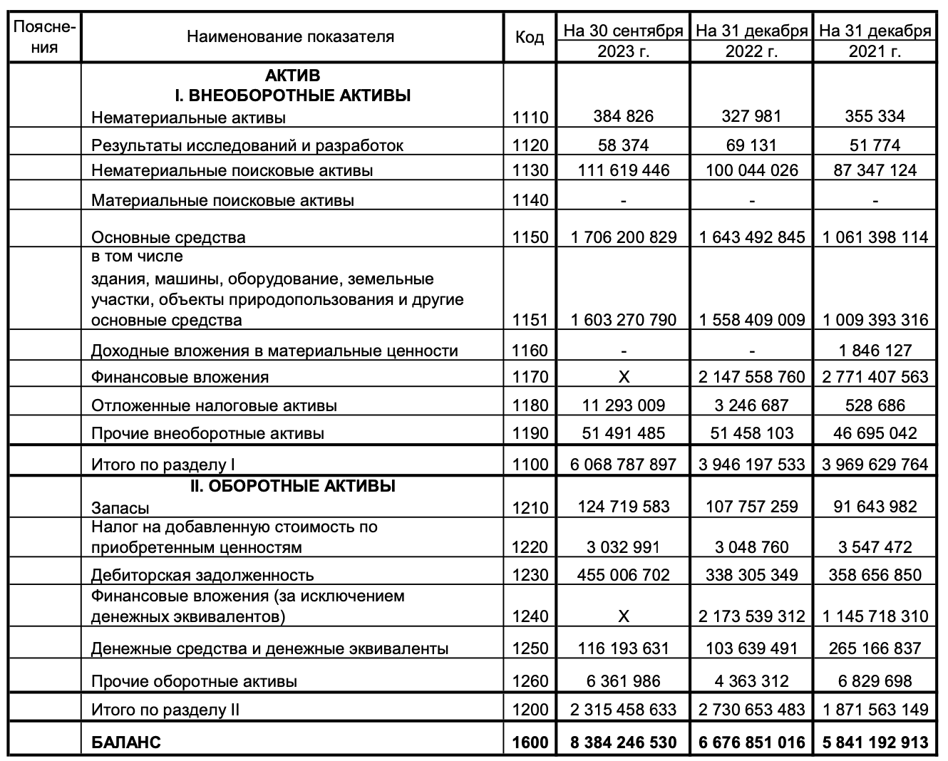 Финансовые результаты Сургутнефтегаза за 9 мес. 2023 г. Прогноз дивидендов